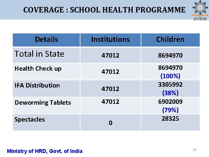 COVERAGE : SCHOOL HEALTH PROGRAMME Details Total in State Institutions Children 47012 8694970 Health