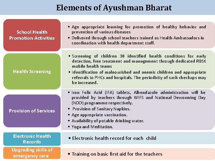 Elements of Ayushman Bharat School Health Promotion Activities • Age appropriate learning for promotion