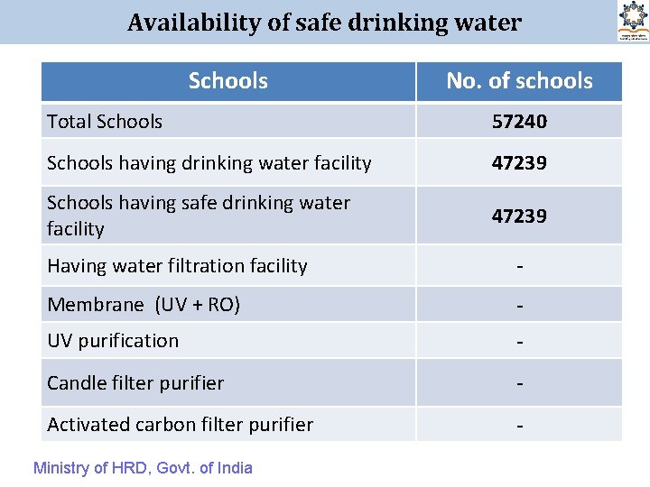 Availability of safe drinking water Schools No. of schools Total Schools 57240 Schools having