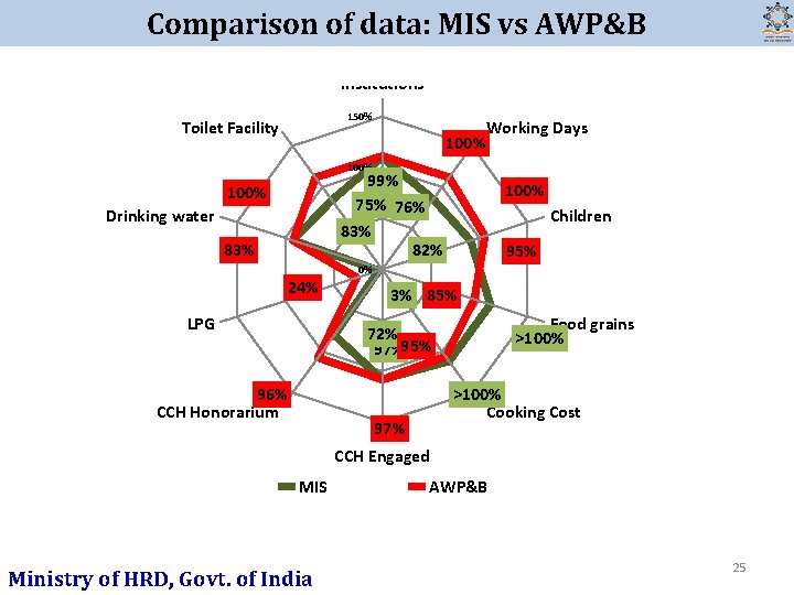 Comparison of data: MIS vs AWP&B Institutions 150% Toilet Facility 100% Working Days 100%