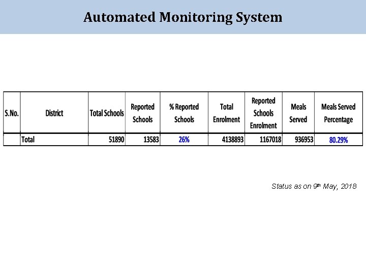 Automated Monitoring System Status as on 9 th May, 2018 
