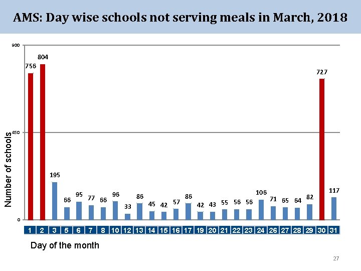 AMS: Day wise schools not serving meals in March, 2018 900 804 756 727