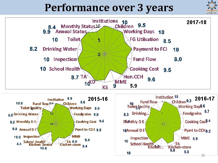 Performance over 3 years 2017 -18 2015 -16 2016 -17 28 