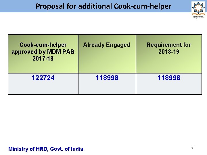 Proposal for additional Cook-cum-helper approved by MDM PAB 2017 -18 Already Engaged Requirement for