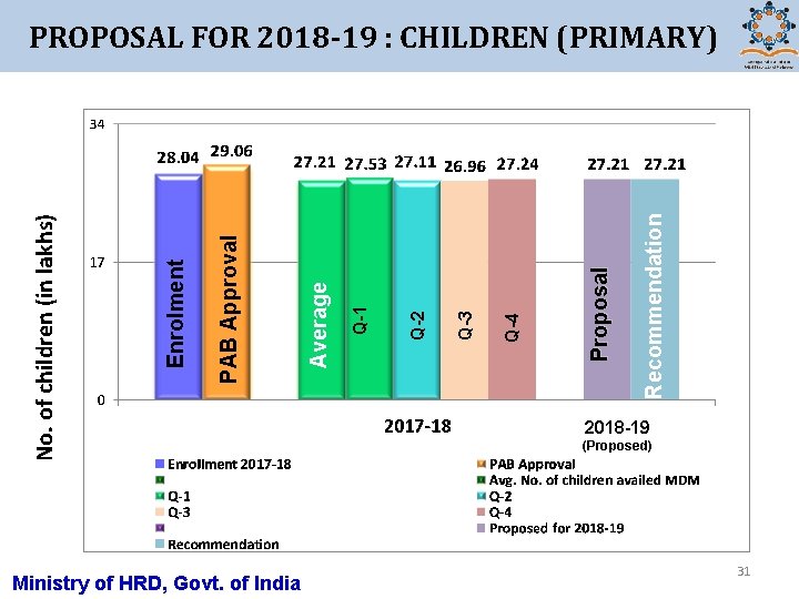 Ministry of HRD, Govt. of India Recommendation Proposal Q-4 Q-3 Q-2 Q-1 Average PAB