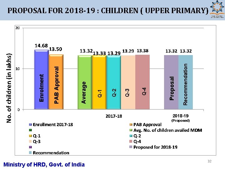Ministry of HRD, Govt. of India Recommendation Proposal Q-4 Q-3 Q-2 Q-1 Average PAB