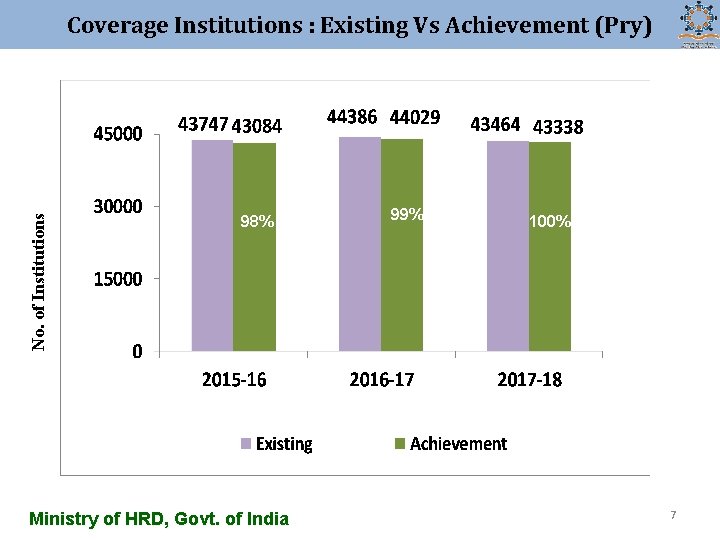 No. of Institutions Coverage Institutions : Existing Vs Achievement (Pry) 98% Ministry of HRD,