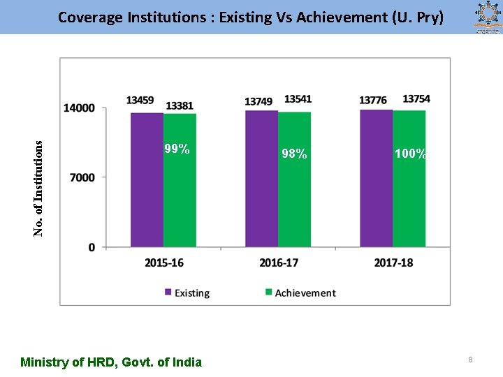 No. of Institutions Coverage Institutions : Existing Vs Achievement (U. Pry) 99% Ministry of