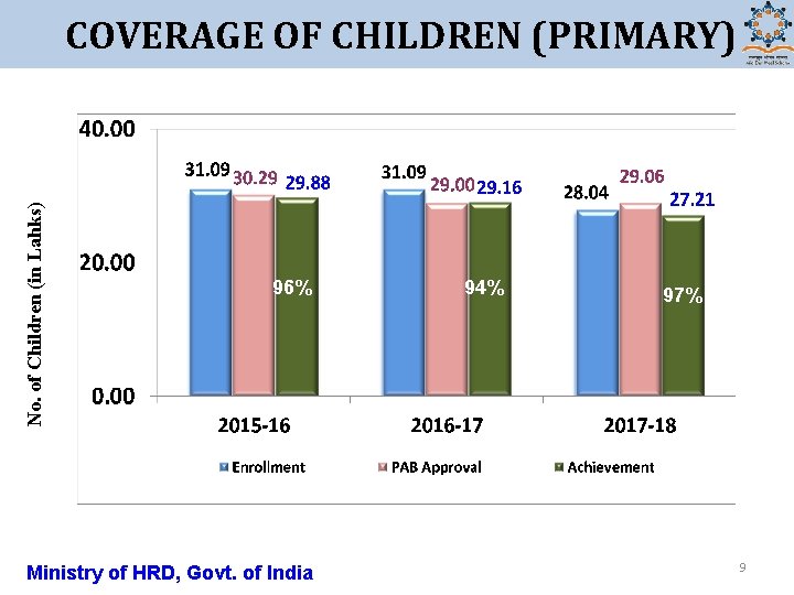 No. of Children (in Lahks) COVERAGE OF CHILDREN (PRIMARY) 96% Ministry of HRD, Govt.