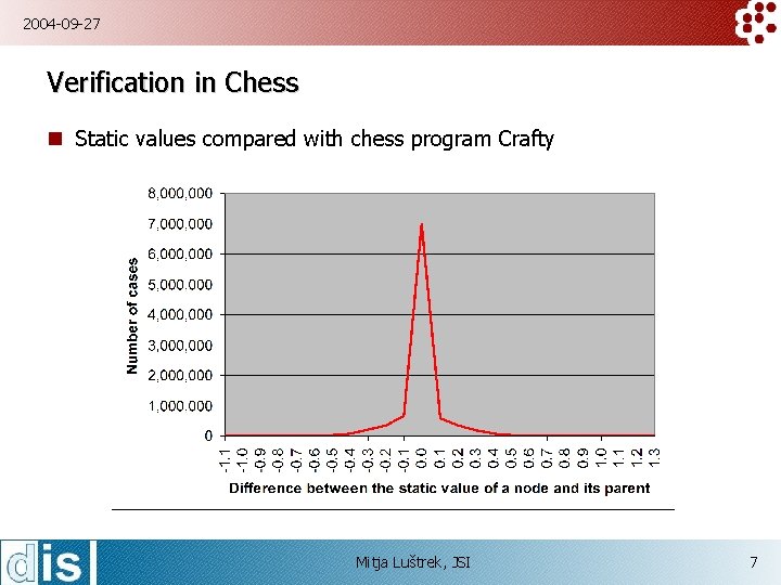 2004 -09 -27 Verification in Chess n Static values compared with chess program Crafty