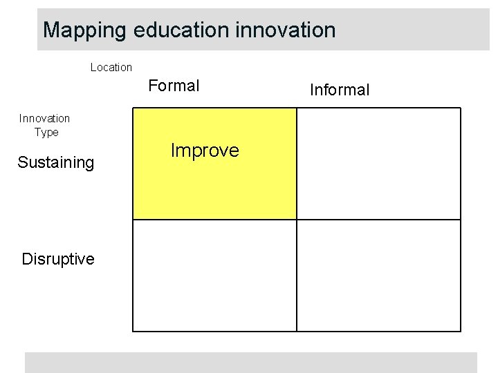 Mapping education innovation Location Formal Innovation Type Sustaining Disruptive Improve Informal 