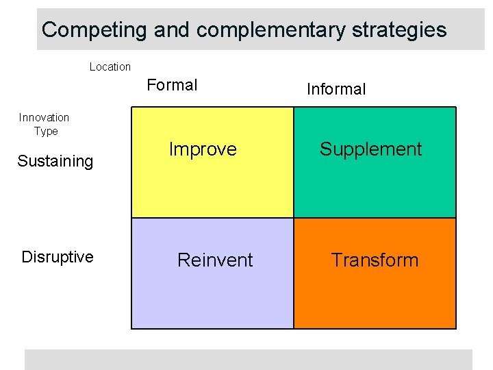 Competing and complementary strategies Location Formal Informal Innovation Type Sustaining Disruptive Improve Reinvent Supplement