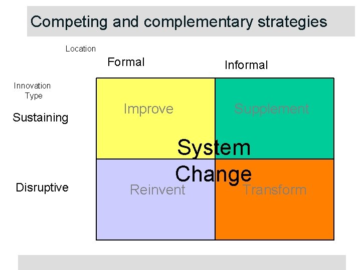 Competing and complementary strategies Location Formal Informal Innovation Type Sustaining Disruptive Improve Supplement System