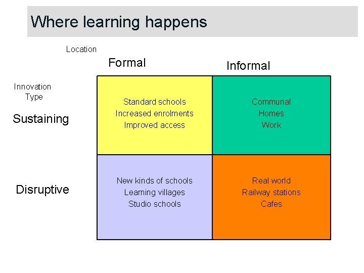 Where learning happens Location Formal Innovation Type Sustaining Disruptive Informal Standard schools Increased enrolments