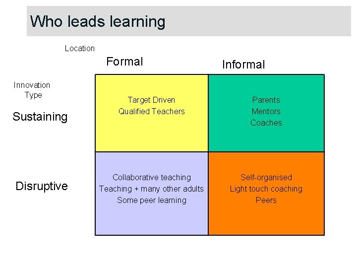 Who leads learning Location Formal Innovation Type Sustaining Disruptive Informal Target Driven Qualified Teachers