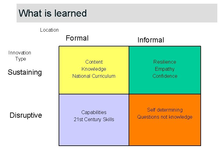 What is learned Location Formal Innovation Type Sustaining Disruptive Content Knowledge National Curriculum Capabilities