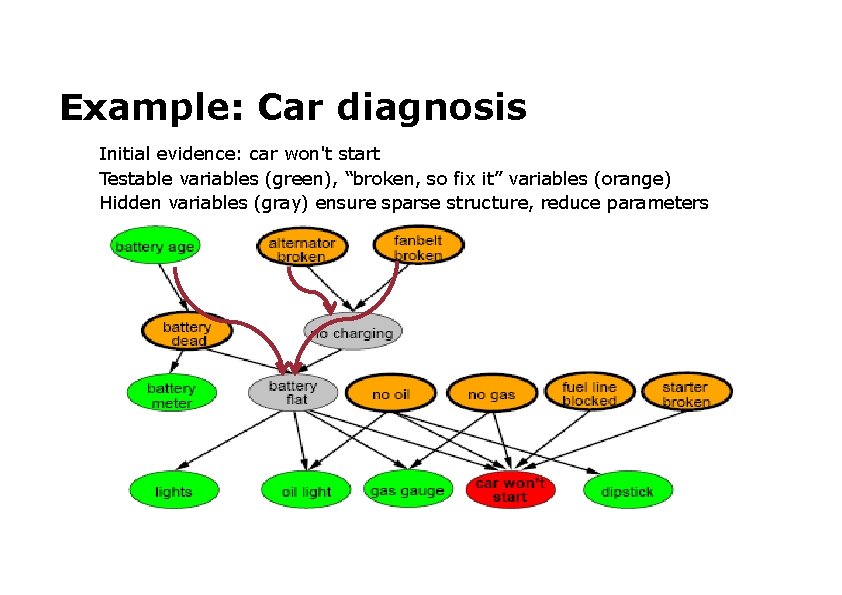 Example: Car diagnosis Initial evidence: car won't start Testable variables (green), “broken, so fix