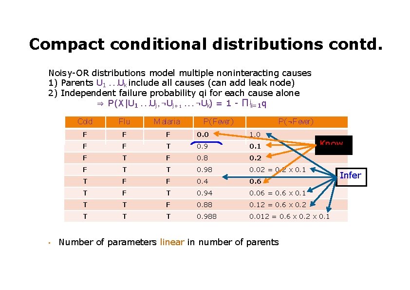 Compact conditional distributions contd. Noisy-OR distributions model multiple noninteracting causes 1) Parents U 1.