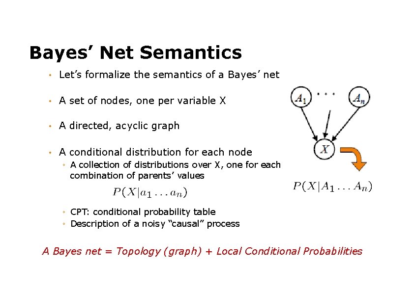 Bayes’ Net Semantics • Let’s formalize the semantics of a Bayes’ net • A