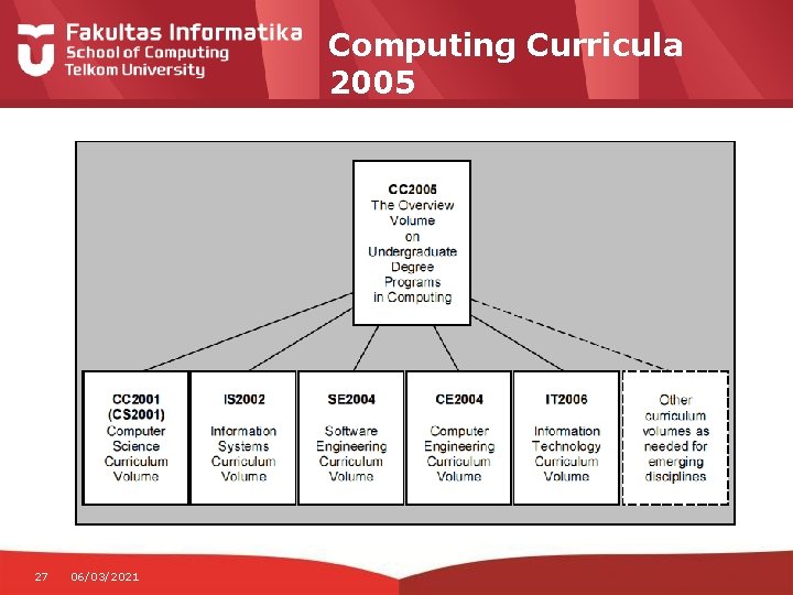 Computing Curricula 2005 27 06/03/2021 