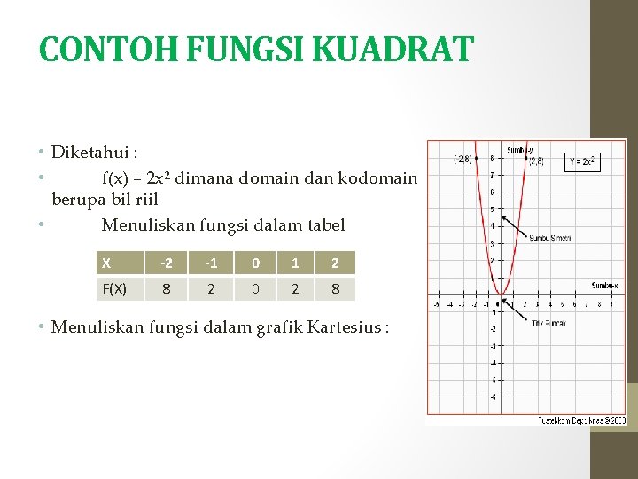 CONTOH FUNGSI KUADRAT • Diketahui : • f(x) = 2 x² dimana domain dan