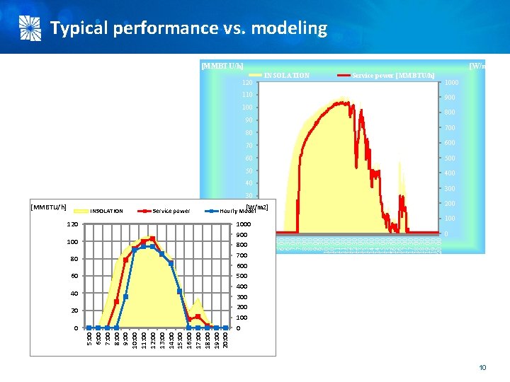 Typical performance vs. modeling [MMBTU/h] [W/m 2] INSOLATION 120 Service power [MMBTU/h] 110 900