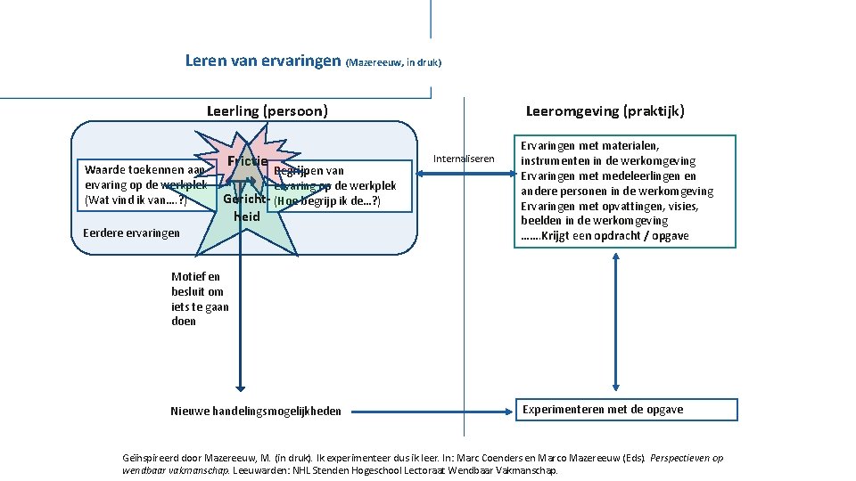 Leren van ervaringen (Mazereeuw, in druk) Leeromgeving (praktijk) Leerling (persoon) Waarde toekennen aan ervaring Leren van ervaringen (Mazereeuw, in druk) Leeromgeving (praktijk) Leerling (persoon) Waarde toekennen aan ervaring