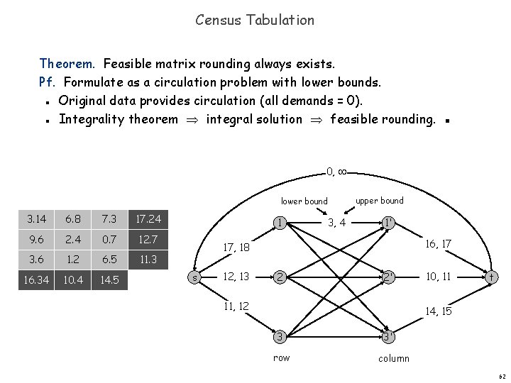 Census Tabulation Theorem. Feasible matrix rounding always exists. Pf. Formulate as a circulation problem