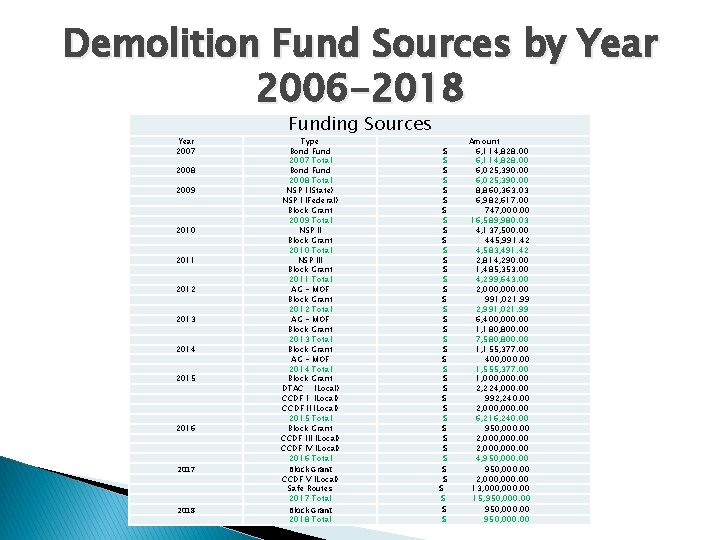 Demolition Fund Sources by Year 2006 -2018 Year 2007 2008 2009 2010 2011 2012