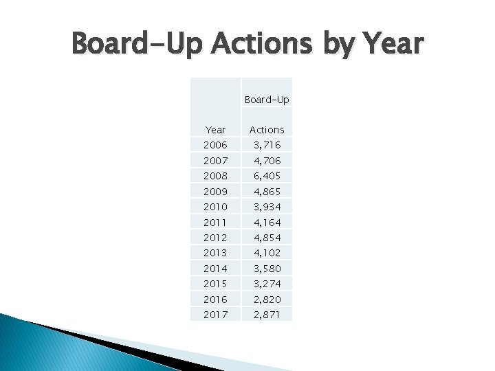 Board-Up Actions by Year Board-Up Year Actions 2006 3, 716 2007 4, 706 2008