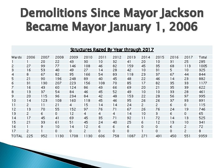 Demolitions Since Mayor Jackson Became Mayor January 1, 2006 Structures Razed By Year through