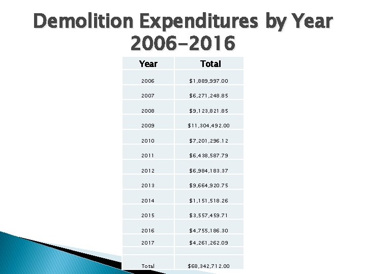 Demolition Expenditures by Year 2006 -2016 Year Total 2006 $1, 889, 997. 00 2007