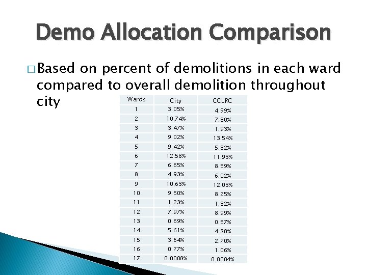 Demo Allocation Comparison � Based on percent of demolitions in each ward compared to