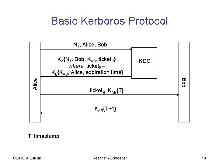 Basic Kerboros Protocol N 1, Alice, Bob KDC Bob Alice KA{N 1, Bob, KAB,