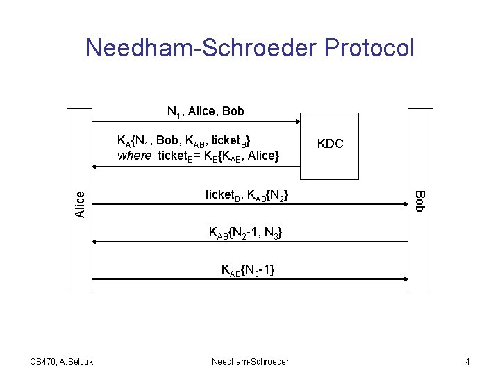 Needham-Schroeder Protocol N 1, Alice, Bob ticket. B, KAB{N 2} KDC Bob Alice KA{N