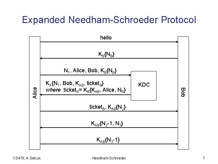 Expanded Needham-Schroeder Protocol hello KB{NB} KA{N 1, Bob, KAB, ticket. B} where ticket. B=