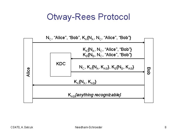 Otway-Rees Protocol NC, “Alice”, “Bob”, KA{NA, NC, “Alice”, “Bob”} KB{NB, NC, “Alice”, “Bob”} NC,