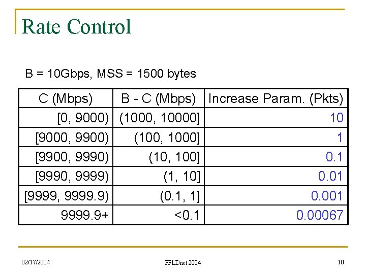 Rate Control B = 10 Gbps, MSS = 1500 bytes C (Mbps) B -