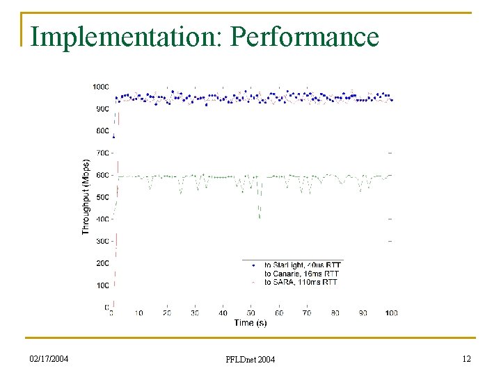 Implementation: Performance 02/17/2004 PFLDnet 2004 12 