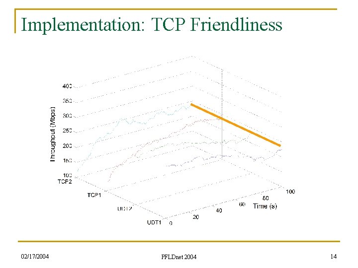 Implementation: TCP Friendliness 02/17/2004 PFLDnet 2004 14 