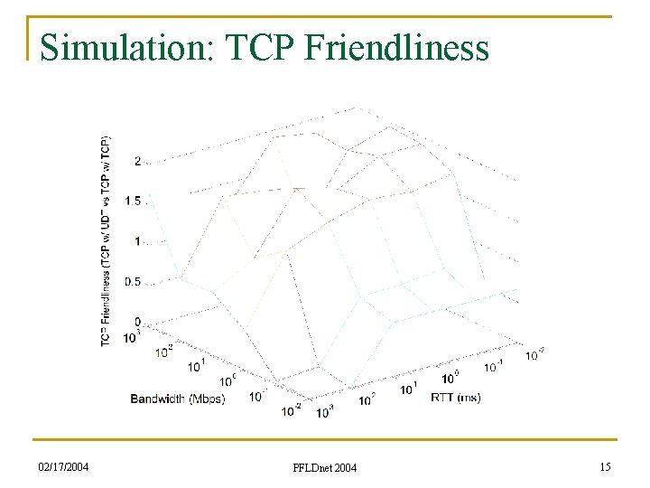 Simulation: TCP Friendliness 02/17/2004 PFLDnet 2004 15 