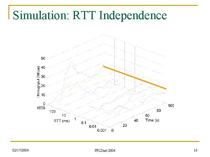 Simulation: RTT Independence 02/17/2004 PFLDnet 2004 16 