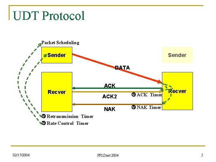 UDT Protocol Packet Scheduling Sender DATA ACK Recver ACK 2 ACK Timer NAK Timer