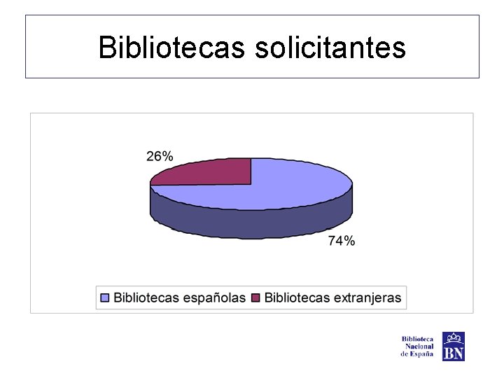 Bibliotecas solicitantes 