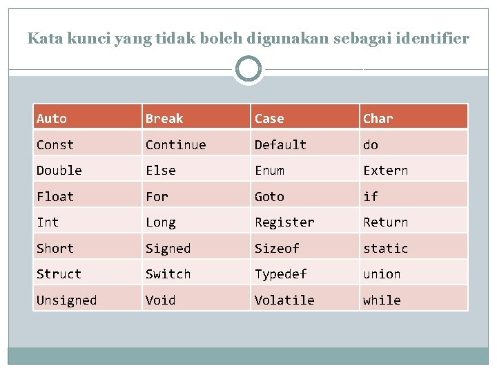 Kata kunci yang tidak boleh digunakan sebagai identifier Auto Break Case Char Const Continue