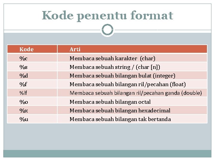 Kode penentu format Kode %c %s %d %f %lf Arti Membaca sebuah karakter (char)
