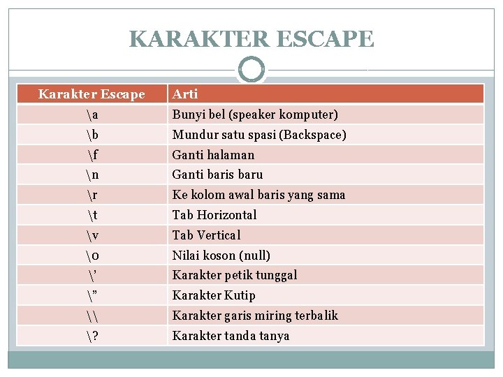 KARAKTER ESCAPE Karakter Escape Arti a Bunyi bel (speaker komputer) b Mundur satu spasi