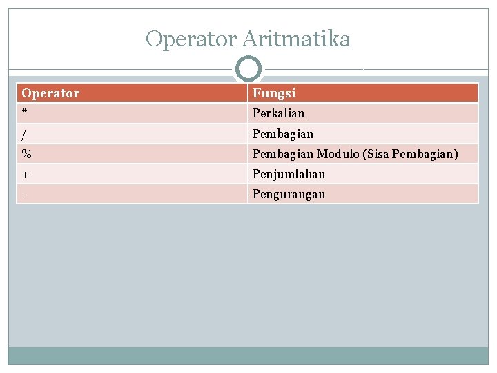 Operator Aritmatika Operator Fungsi * Perkalian / Pembagian % Pembagian Modulo (Sisa Pembagian) +