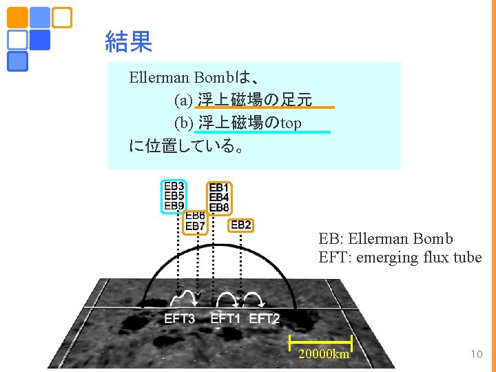 結果 Ellerman Bombは、 (a) 浮上磁場の足元 (b) 浮上磁場のtop に位置している。 EB: Ellerman Bomb EFT: emerging flux