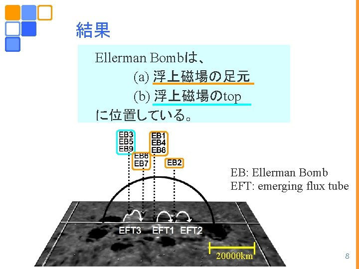 結果 Ellerman Bombは、 (a) 浮上磁場の足元 (b) 浮上磁場のtop に位置している。 EB: Ellerman Bomb EFT: emerging flux